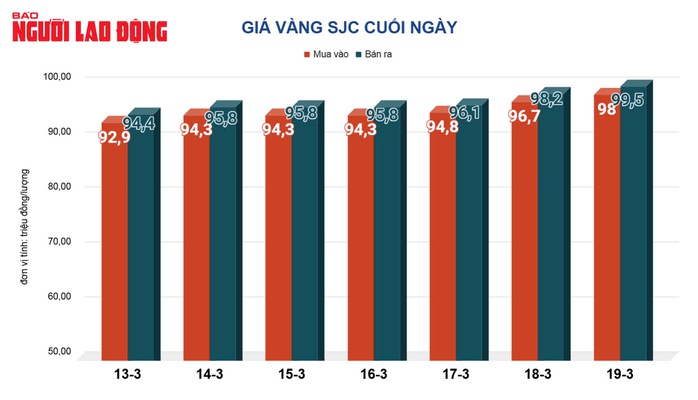 Giá vàng hôm nay, 20-3: Tăng tốc lên đỉnh mới- Ảnh 2. Giá vàng hôm nay, 20-3: Tăng tốc lên đỉnh mới- Ảnh 2.