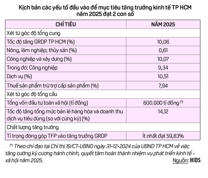 Chìa khóa để TP HCM tăng trưởng: Đẩy mạnh kinh tế số, kinh tế xanh- Ảnh 2. Chìa khóa để TP HCM tăng trưởng: Đẩy mạnh kinh tế số, kinh tế xanh- Ảnh 2.