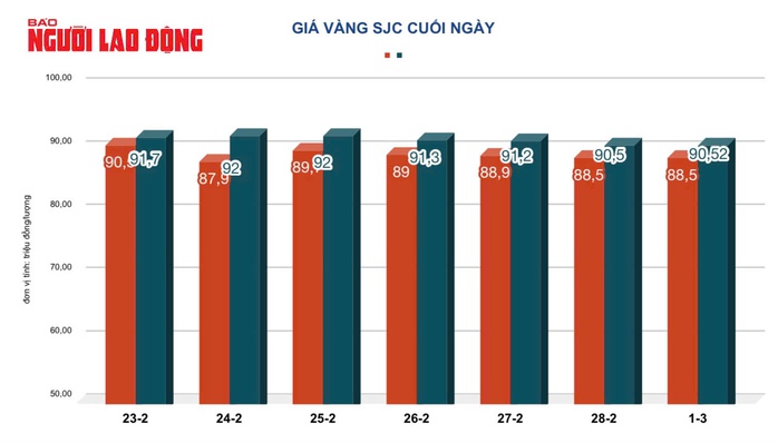 Giá vàng hôm nay 2-3: Bất ngờ về dự báo giá vàng tuần tới- Ảnh 3. Giá vàng hôm nay 2-3: Bất ngờ về dự báo giá vàng tuần tới- Ảnh 3.