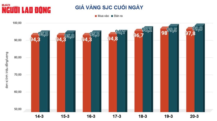 Giá vàng hôm nay, 21-3: Giảm mạnh rồi tăng trở lại- Ảnh 2. Giá vàng hôm nay, 21-3: Giảm mạnh rồi tăng trở lại- Ảnh 2.