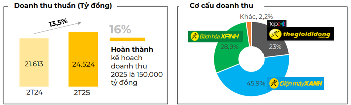 Bách Hóa Xanh mở mới tới gần 100 cửa hàng chỉ trong 2 tháng - Ảnh 1. Bách Hóa Xanh mở mới tới gần 100 cửa hàng chỉ trong 2 tháng - Ảnh 1.