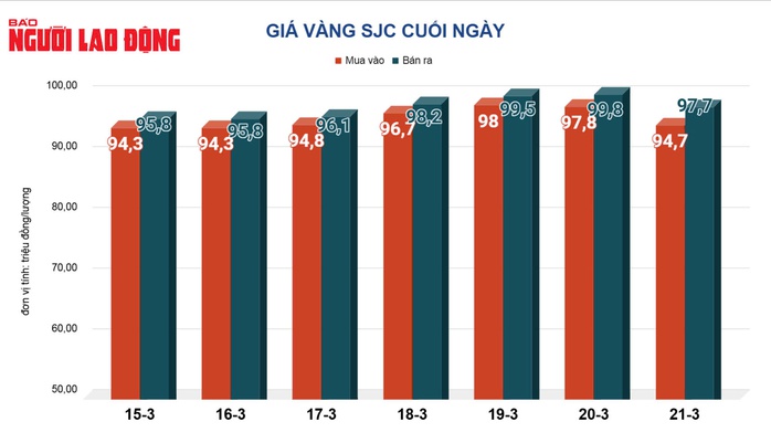 Giá vàng hôm nay, 22-3: Lao xuống rồi bất ngờ đi lên- Ảnh 2. Giá vàng hôm nay, 22-3: Lao xuống rồi bất ngờ đi lên- Ảnh 2.