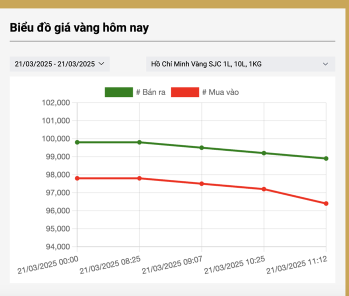 Mỗi lượng vàng miếng SJC "bốc hơi" cả triệu đồng vào trưa nay, 21-3- Ảnh 3. Mỗi lượng vàng miếng SJC "bốc hơi" cả triệu đồng vào trưa nay, 21-3- Ảnh 3.
