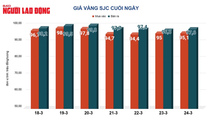 Giá vàng hôm nay, 25-3: Sụt giảm rất mạnh- Ảnh 3. Giá vàng hôm nay, 25-3: Sụt giảm rất mạnh- Ảnh 3.