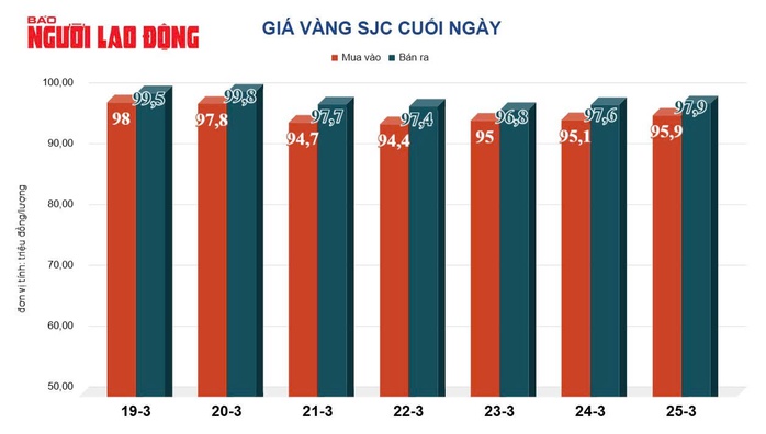 Giá vàng hôm nay, 26-3: Bật tăng trở lại- Ảnh 3.