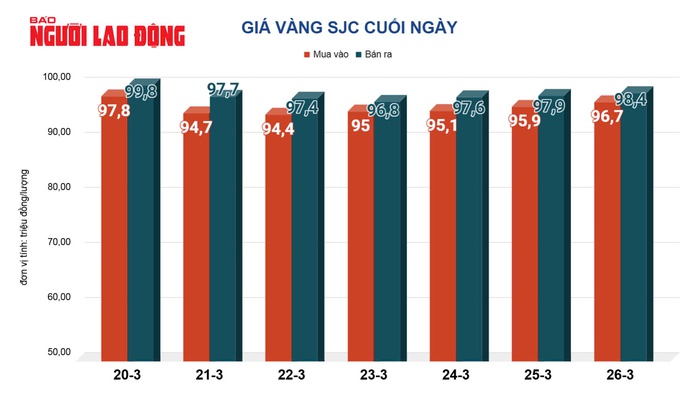 Giá vàng hôm nay, 27-3: Tăng mạnh rồi lao xuống- Ảnh 3. Giá vàng hôm nay, 27-3: Tăng mạnh rồi lao xuống- Ảnh 3.