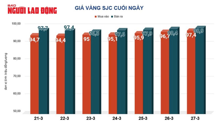 Giá vàng hôm nay, 28-3: Tăng mạnh lên đỉnh cao mới- Ảnh 2.