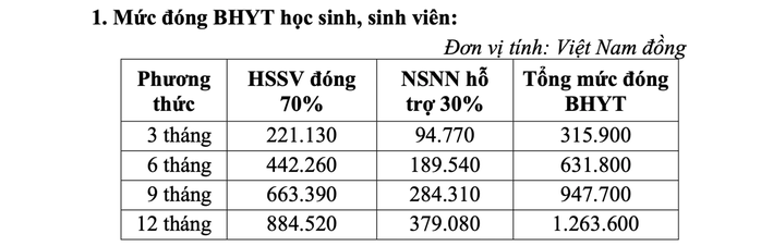 Đề xuất giảm mức đóng BHYT cho học sinh- Ảnh 2. Đề xuất giảm mức đóng BHYT cho học sinh- Ảnh 2.