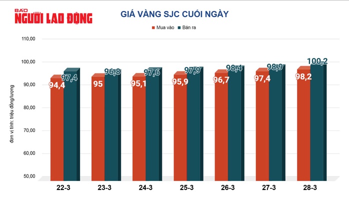 Giá vàng hôm nay, 29-3: Tăng lên đỉnh cao mọi thời đại- Ảnh 2.