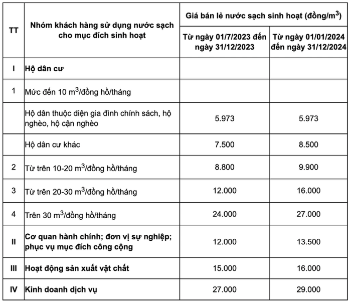 Công ty nước sạch sông Đà được tăng giá bán từ 5.069 đồng/m3 lên 7.767 đồng/m3- Ảnh 2. Công ty nước sạch sông Đà được tăng giá bán từ 5.069 đồng/m3 lên 7.767 đồng/m3- Ảnh 2.