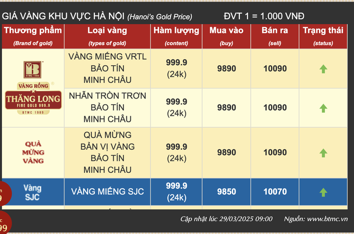 Giá vàng trong nước lên gần 101 triệu đồng/lượng- Ảnh 4.