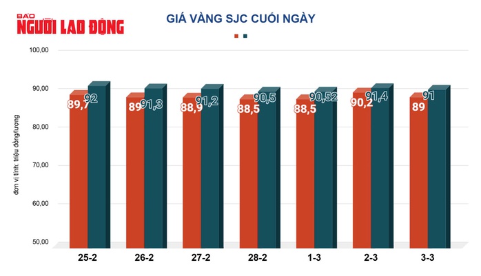 Giá vàng hôm nay, 4-3: Tăng mạnh trở lại- Ảnh 2. Giá vàng hôm nay, 4-3: Tăng mạnh trở lại- Ảnh 2.