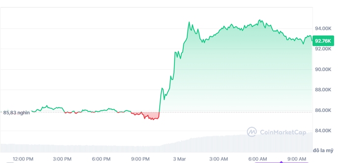 Bitcoin và loạt tiền số biến động lạ sau tuyên bố từ ông Trump- Ảnh 1. Bitcoin và loạt tiền số biến động lạ sau tuyên bố từ ông Trump- Ảnh 1.