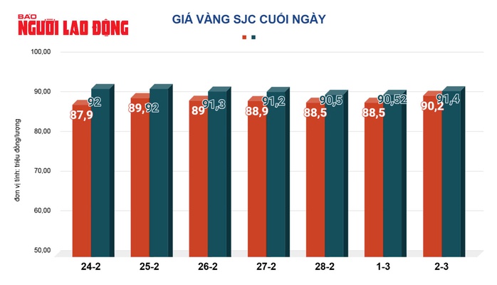 Giá vàng hôm nay 3-3: Vàng miếng SJC, vàng nhẫn đồng loạt tăng- Ảnh 3. Giá vàng hôm nay 3-3: Vàng miếng SJC, vàng nhẫn đồng loạt tăng- Ảnh 3.