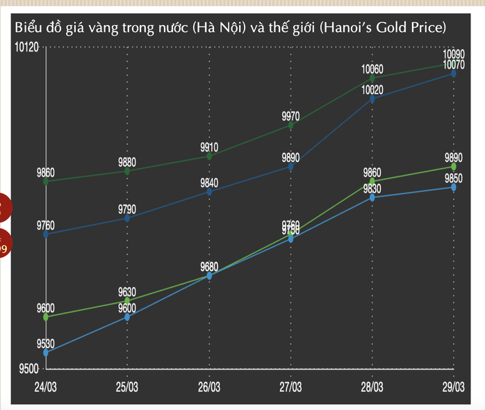 Giá vàng hôm nay 30-3: "Kịch trần" vẫn đồng loạt được dự báo tăng tiếp- Ảnh 3. Giá vàng hôm nay 30-3: "Kịch trần" vẫn đồng loạt được dự báo tăng tiếp- Ảnh 3.
