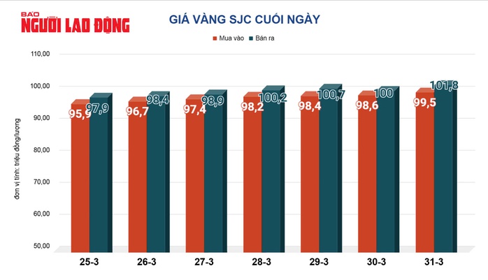 Giá vàng hôm nay, 1-4: Tiếp tục tăng rất mạnh- Ảnh 3. Giá vàng hôm nay, 1-4: Tiếp tục tăng rất mạnh- Ảnh 3.