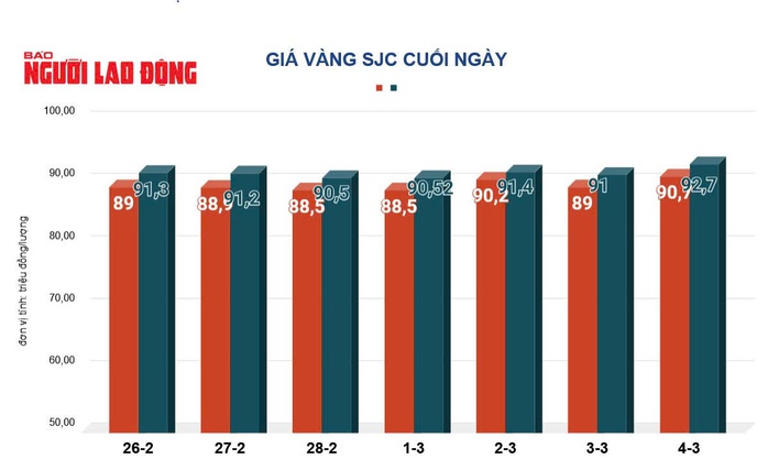 Giá vàng hôm nay, 5-3: Tăng rất mạnh- Ảnh 2. Giá vàng hôm nay, 5-3: Tăng rất mạnh- Ảnh 2.