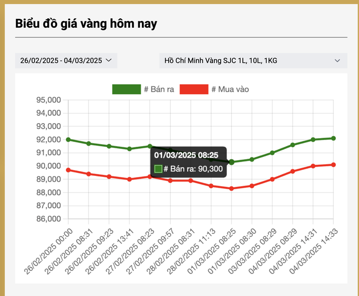 Cuối ngày 4-3, giá vàng miếng SJC, vàng nhẫn đồng loạt tăng mạnh
- Ảnh 3. Cuối ngày 4-3, giá vàng miếng SJC, vàng nhẫn đồng loạt tăng mạnh
- Ảnh 3.