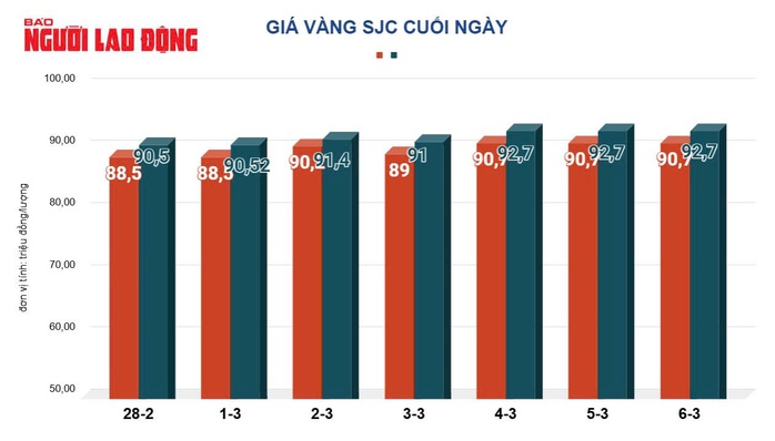 Giá vàng hôm nay, 7-3: Bất ngờ sụt giảm- Ảnh 2. Giá vàng hôm nay, 7-3: Bất ngờ sụt giảm- Ảnh 2.