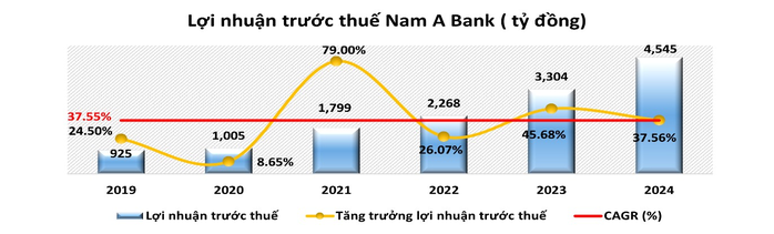 Nam A Bank công bố báo cáo tài chính năm 2024 đã được kiểm toán- Ảnh 1. Nam A Bank công bố báo cáo tài chính năm 2024 đã được kiểm toán- Ảnh 1.