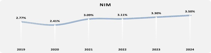 Nam A Bank công bố báo cáo tài chính năm 2024 đã được kiểm toán- Ảnh 2. Nam A Bank công bố báo cáo tài chính năm 2024 đã được kiểm toán- Ảnh 2.