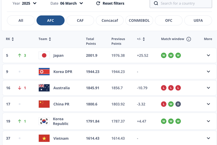 Nữ Việt Nam vào top 6 châu Á, cột mốc mới ở BXH FIFA tháng 3-2025- Ảnh 1. Nữ Việt Nam vào top 6 châu Á, cột mốc mới ở BXH FIFA tháng 3-2025- Ảnh 1.
