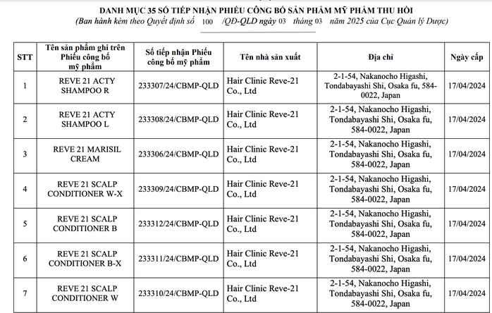 Một doanh nghiệp bị thu hồi 35 phiếu công bố mỹ phẩm- Ảnh 1. Một doanh nghiệp bị thu hồi 35 phiếu công bố mỹ phẩm- Ảnh 1.