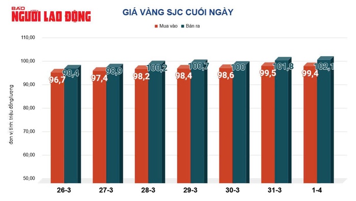 Giá vàng hôm nay 2-4: Đảo chiều giảm sâu- Ảnh 2. Giá vàng hôm nay 2-4: Đảo chiều giảm sâu- Ảnh 2.