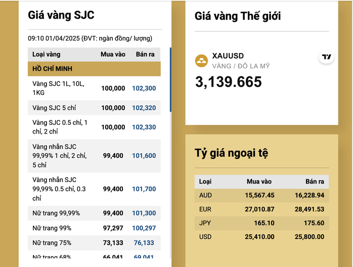 Giá vàng tiếp tục tăng vọt, vàng miếng SJC bỏ xa mốc 102 triệu đồng/lượng- Ảnh 3. Giá vàng tiếp tục tăng vọt, vàng miếng SJC bỏ xa mốc 102 triệu đồng/lượng- Ảnh 3.
