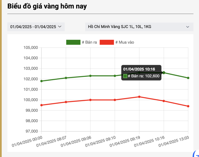 Giá vàng miếng SJC, vàng nhẫn có diễn biến bất ngờ vào cuối ngày 1-4- Ảnh 3. Giá vàng miếng SJC, vàng nhẫn có diễn biến bất ngờ vào cuối ngày 1-4- Ảnh 3.