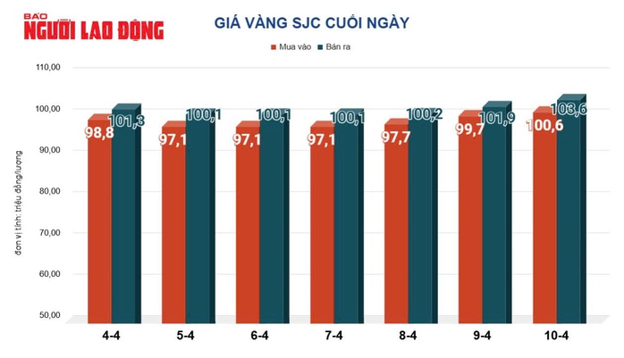 Giá vàng hôm nay 11-4: Tiếp tục tăng rất mạnh- Ảnh 2. Giá vàng hôm nay 11-4: Tiếp tục tăng rất mạnh- Ảnh 2.