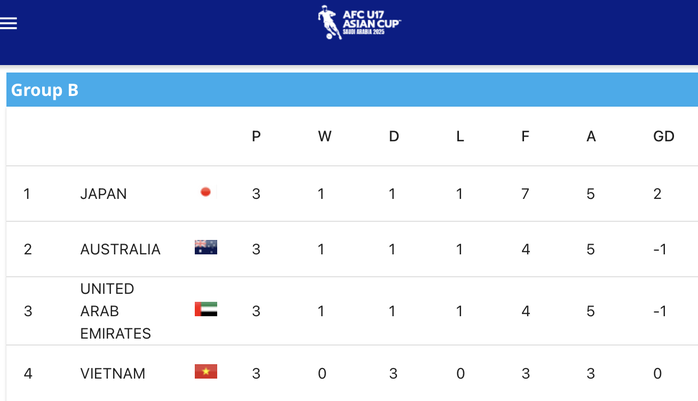 U17 Việt Nam bất bại nhưng vẫn không thể giành vé dự World Cup- Ảnh 3. U17 Việt Nam bất bại nhưng vẫn không thể giành vé dự World Cup- Ảnh 3.