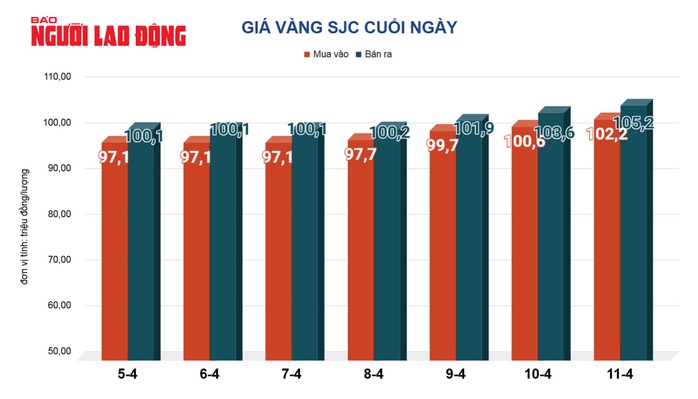 Giá vàng hôm nay 12-4: Tăng lên đỉnh cao mới- Ảnh 2. Giá vàng hôm nay 12-4: Tăng lên đỉnh cao mới- Ảnh 2.