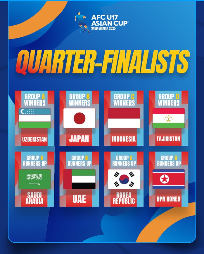 Xác định 8 đại diện châu Á góp mặt tại U17 World Cup 2025- Ảnh 1. Xác định 8 đại diện châu Á góp mặt tại U17 World Cup 2025- Ảnh 1.