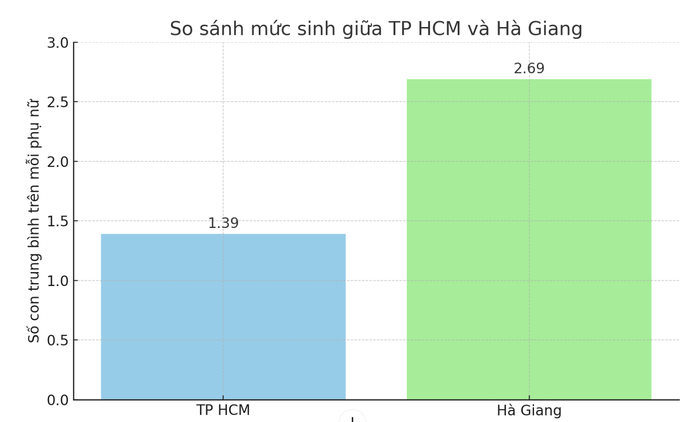 Mức sinh gần gấp đôi TP HCM, phụ nữ tỉnh nào đẻ nhiều nhất?- Ảnh 2. Mức sinh gần gấp đôi TP HCM, phụ nữ tỉnh nào đẻ nhiều nhất?- Ảnh 2.