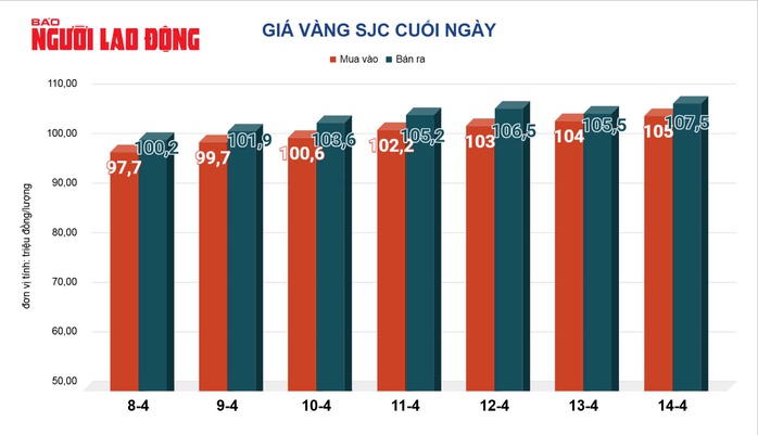 Giá vàng hôm nay 15-4: Sụt giảm rất mạnh- Ảnh 2. Giá vàng hôm nay 15-4: Sụt giảm rất mạnh- Ảnh 2.