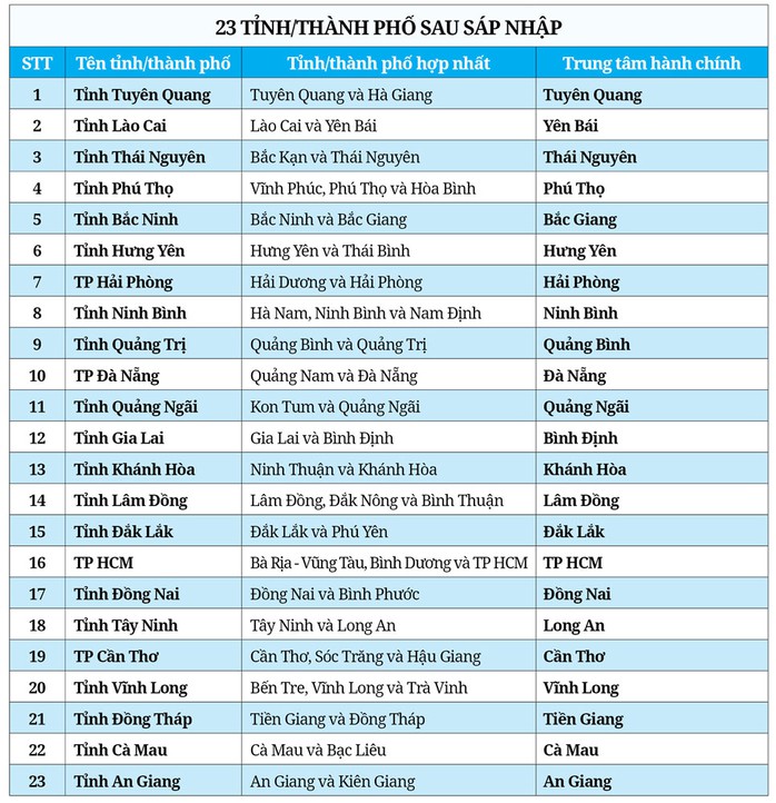 Theo Nghị quyết Hội nghị Trung ương 11, sau sắp xếp, cả nước có 34 tỉnh/thành phố trực thuộc Trung ương Theo Nghị quyết Hội nghị Trung ương 11, sau sắp xếp, cả nước có 34 tỉnh/thành phố trực thuộc Trung ương