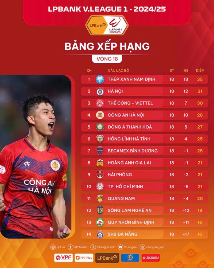Vòng 18 V-League: CLB TP HCM "níu chân" nhà đương kim vô địch- Ảnh 4. Vòng 18 V-League: CLB TP HCM "níu chân" nhà đương kim vô địch- Ảnh 4.