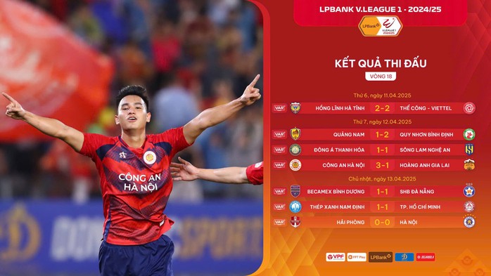 Vòng 18 V-League: CLB TP HCM "níu chân" nhà đương kim vô địch- Ảnh 1. Vòng 18 V-League: CLB TP HCM "níu chân" nhà đương kim vô địch- Ảnh 1.