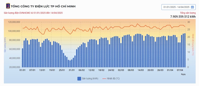 Nhiệt độ tăng đến 37 độ C, TP HCM tiêu thụ điện cao nhất từ đầu năm đến nay- Ảnh 1. Nhiệt độ tăng đến 37 độ C, TP HCM tiêu thụ điện cao nhất từ đầu năm đến nay- Ảnh 1.