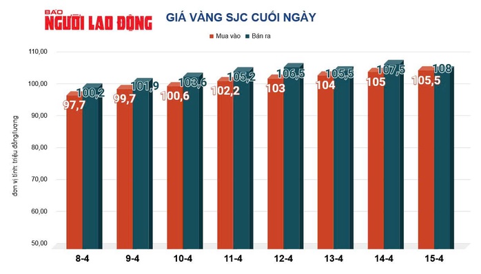 Giá vàng hôm nay 16-4: Bật tăng trở lại- Ảnh 2. Giá vàng hôm nay 16-4: Bật tăng trở lại- Ảnh 2.