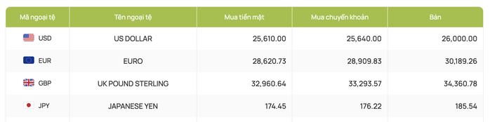 Không chỉ USD, giá Euro, Yen Nhật cũng tăng vọt- Ảnh 2. Không chỉ USD, giá Euro, Yen Nhật cũng tăng vọt- Ảnh 2.
