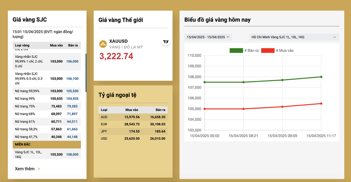 Giá vàng miếng SJC và vàng nhẫn biến động bất ngờ vào cuối ngày 15-4- Ảnh 2. Giá vàng miếng SJC và vàng nhẫn biến động bất ngờ vào cuối ngày 15-4- Ảnh 2.