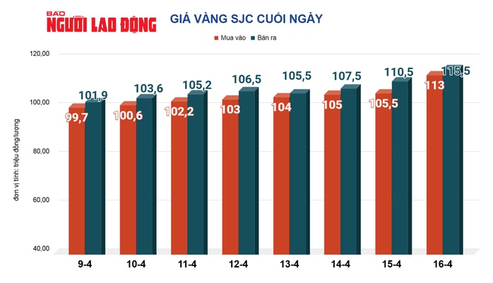 Giá vàng hôm nay, 17-4: Tăng mạnh, lập kỷ lục mới- Ảnh 4. Giá vàng hôm nay, 17-4: Tăng mạnh, lập kỷ lục mới- Ảnh 4.