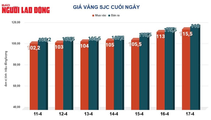 Giá vàng hôm nay 18-4: Đảo chiều sụt giảm- Ảnh 4. Giá vàng hôm nay 18-4: Đảo chiều sụt giảm- Ảnh 4.