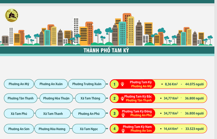 Quảng Nam còn 88 xã - phường, có phường Hội An, Hội An Đông, Hội An Tây- Ảnh 2. Quảng Nam còn 88 xã - phường, có phường Hội An, Hội An Đông, Hội An Tây- Ảnh 2.
