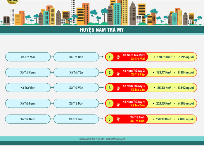 Quảng Nam còn 88 xã - phường, có phường Hội An, Hội An Đông, Hội An Tây- Ảnh 6. Quảng Nam còn 88 xã - phường, có phường Hội An, Hội An Đông, Hội An Tây- Ảnh 6.