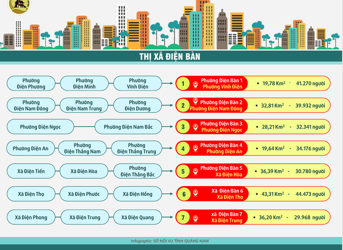 Quảng Nam còn 88 xã - phường, có phường Hội An, Hội An Đông, Hội An Tây- Ảnh 10. Quảng Nam còn 88 xã - phường, có phường Hội An, Hội An Đông, Hội An Tây- Ảnh 10.
