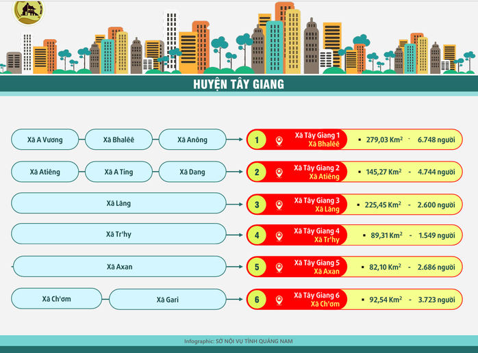 Quảng Nam còn 88 xã - phường, có phường Hội An, Hội An Đông, Hội An Tây- Ảnh 15. Quảng Nam còn 88 xã - phường, có phường Hội An, Hội An Đông, Hội An Tây- Ảnh 15.