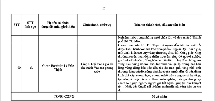 TP HCM "chốt" danh sách 60 cá nhân tiêu biểu trong sự nghiệp xây dựng, bảo vệ và phát triển- Ảnh 29. TP HCM "chốt" danh sách 60 cá nhân tiêu biểu trong sự nghiệp xây dựng, bảo vệ và phát triển- Ảnh 29.